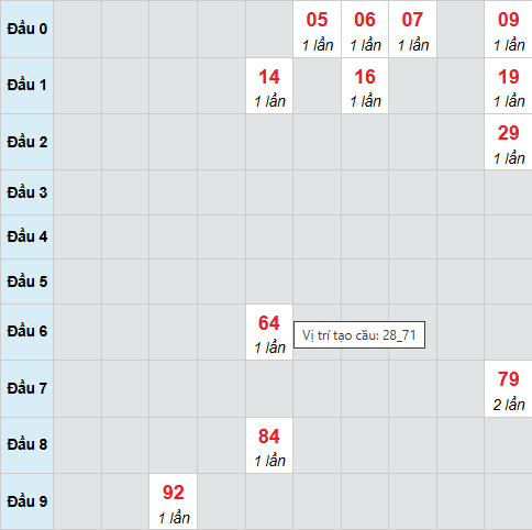 Bạch thủ lô xổ số Thừa Thiên Huế 10/11/2025
