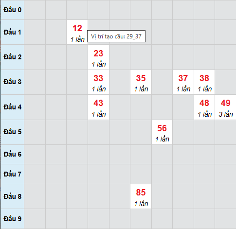 Cầu bạch thủ Phú Yên ngày 10/11/2025