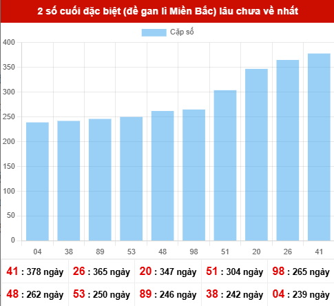 TK giải đặc biệt lâu chưa xuất hiện nhất tính đến ngày 10/11/2025 TK giải đặc biệt lâu chưa xuất hiện nhất tính đến ngày 10/11/2025