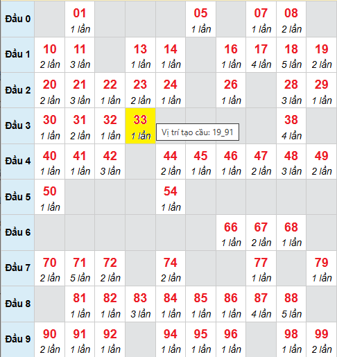 Cầu bạch thủ Miền Bắc chạy 3 ngày tính đến 10/11/2025 Cầu bạch thủ Miền Bắc chạy 3 ngày tính đến 10/11/2025