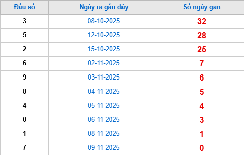 Thống kê đầu giải đặc biệt lâu chưa về tính đến hôm nay 10/11/2025 Thống kê đầu giải đặc biệt lâu chưa về tính đến hôm nay 10/11/2025