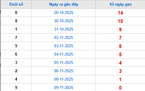 TK đuôi giải đặc biệt lâu chưa về tính đến 10/11