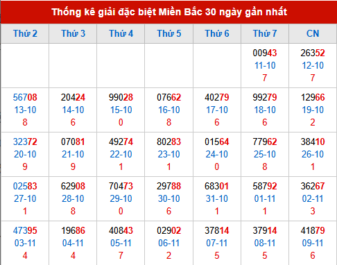 Thống kê GĐB đã về trong 30 ngày gần nhất