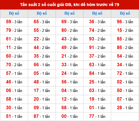 TK tần suất 2 số cuối giải ĐB đã về, khi hôm trước đề về 79 TK tần suất 2 số cuối giải ĐB đã về, khi hôm trước đề về 79
