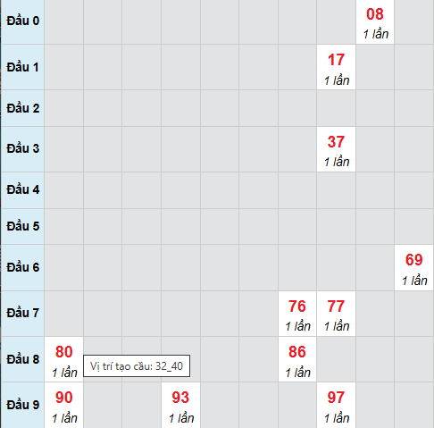 Cầu bạch thủ Cà Mau 10/11/2025