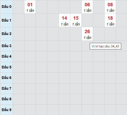 Cầu bạch thủ Đồng Tháp 10/11/2025