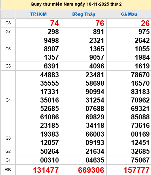 Quay thử XSMN 10/11/2025 thử vận may trúng lớn