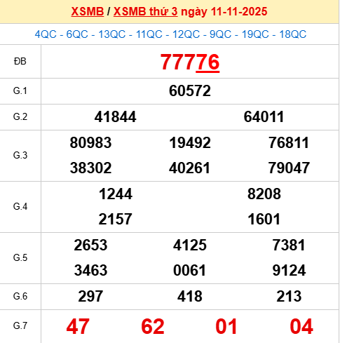 Xem lại kết quả xổ số Miền Bắc ngày 11/11/2025 hôm qua