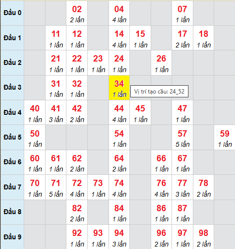 Cầu bạch thủ Miền Bắc chạy 3 ngày tính đến 12/11/2025