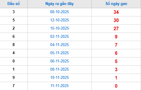 Thống kê đầu giải đặc biệt lâu chưa về tính đến hôm nay 12/11/2025