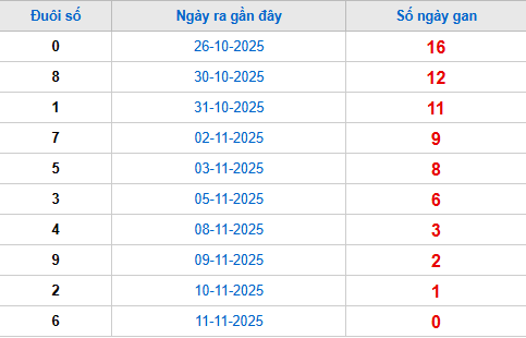 TK đuôi giải đặc biệt lâu chưa về tính đến 12/11