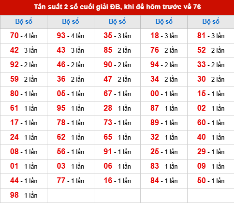 TK tần suất 2 số cuối giải ĐB đã về, khi hôm trước đề về 76