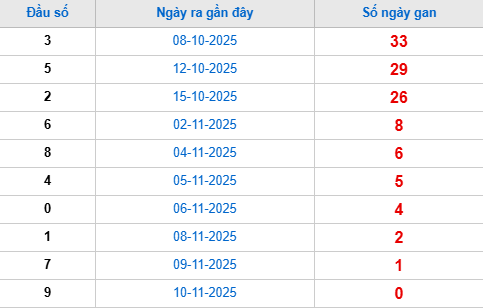 Thống kê đầu giải đặc biệt lâu chưa về tính đến hôm nay 11/11/2025