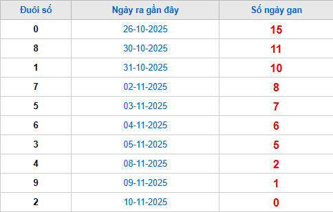 TK đuôi giải đặc biệt lâu chưa về tính đến 11/11