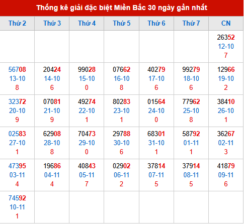 Thống kê GĐB đã về trong 30 ngày gần nhất