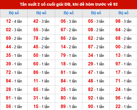 TK tần suất 2 số cuối giải ĐB đã về, khi hôm trước đề về 92