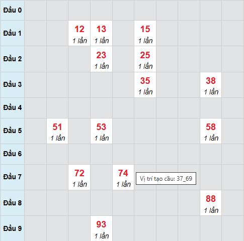 Bạch thủ lô xổ số Đà Nẵng 12/11/2025