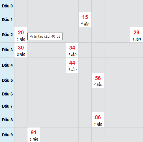 Cầu bạch thủ Khánh Hòa ngày 12/11/2025