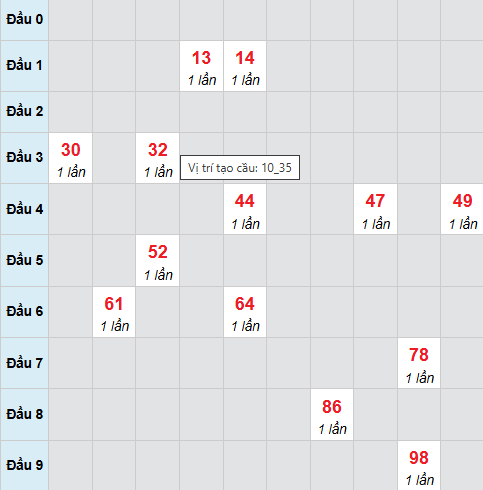 Bạch thủ xổ số Đắc Lắc 11/11/2025