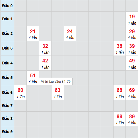 Cầu bạch thủ Sóc Trăng 12/11/2025