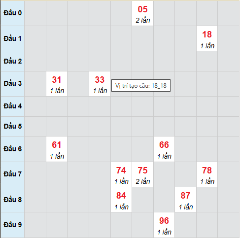 Cầu bạch thủ An Giang 13/11/2025 Cầu bạch thủ An Giang 13/11/2025