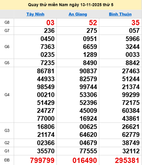 Quay thử XSMN 13/11/2025 thử vận may trúng lớn