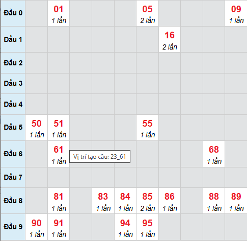Cầu bạch thủ Bạc Liêu 11/11/2025