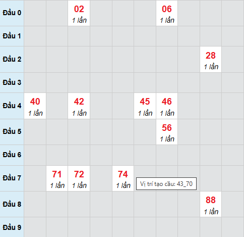 Cầu bạch thủ Bến Tre 11/11/2025