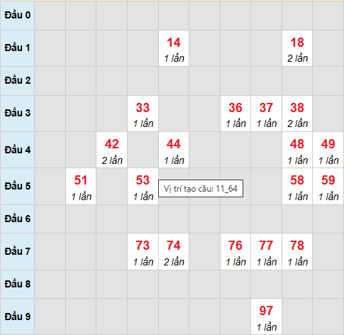 Cầu bạch thủ Vũng Tàu 11/11/2025