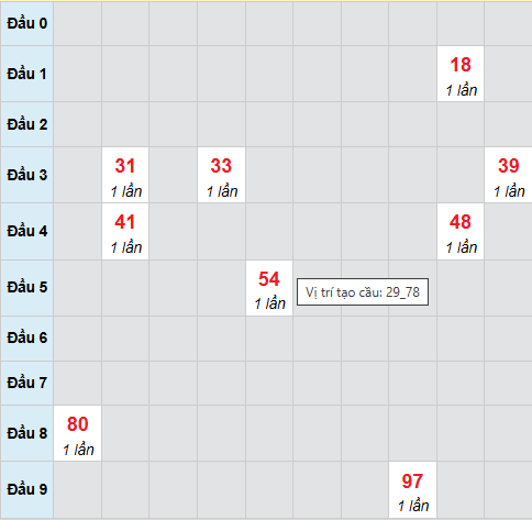 Cầu bạch thủ Quảng Bình ngày 13/11/2025 Cầu bạch thủ Quảng Bình ngày 13/11/2025