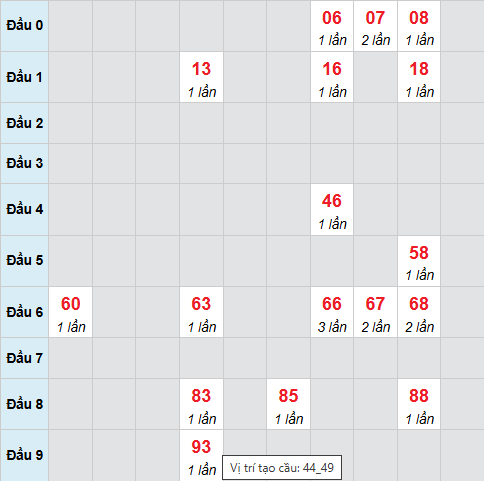 Cầu bạch thủ Quảng Trị ngày 13/11/2025 Cầu bạch thủ Quảng Trị ngày 13/11/2025