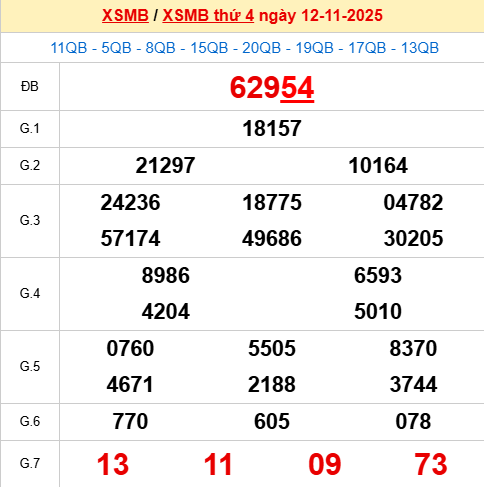 Xem lại kết quả xổ số Miền Bắc ngày 12/11/2025 hôm qua