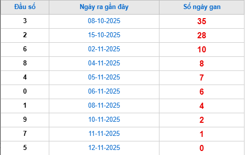 Thống kê đầu giải đặc biệt lâu chưa về tính đến hôm nay 13/11/2025
