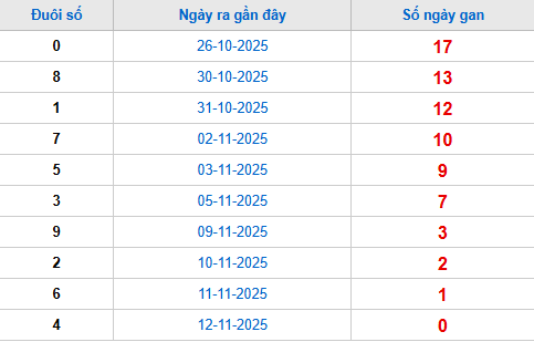 TK đuôi giải đặc biệt lâu chưa về tính đến 13/11