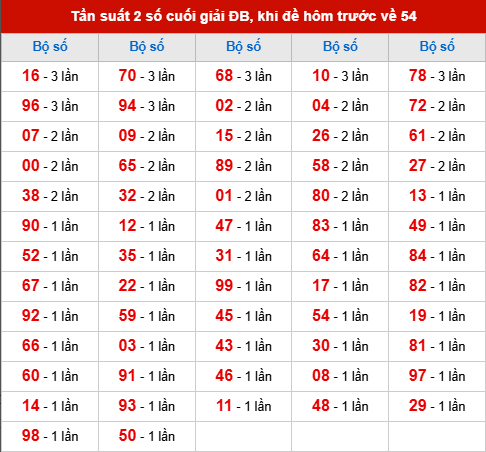 TK tần suất 2 số cuối giải ĐB đã về, khi hôm trước đề về 54