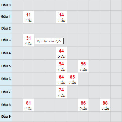 Cầu bạch thủ Bình Dương 14/11/2025
