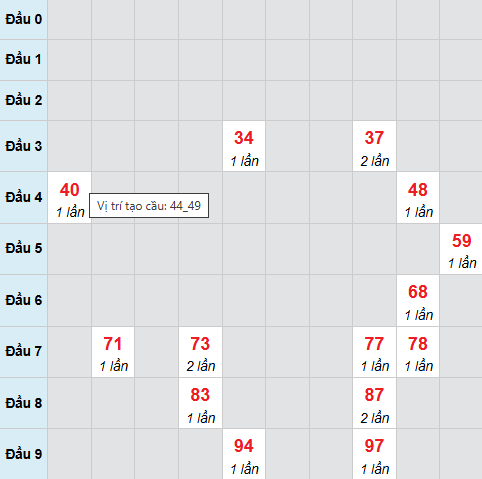 Bạch thủ lô xổ số Gia Lai 14/11/2025