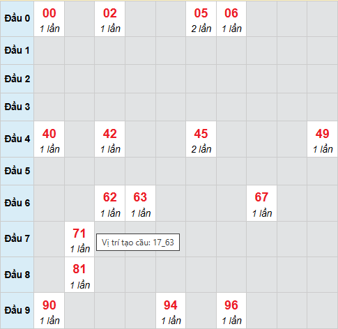 Cầu bạch thủ Ninh Thuận ngày 14/11/2025
