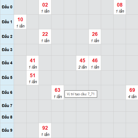 Bạch thủ lô xổ số Đà Nẵng 15/11/2025