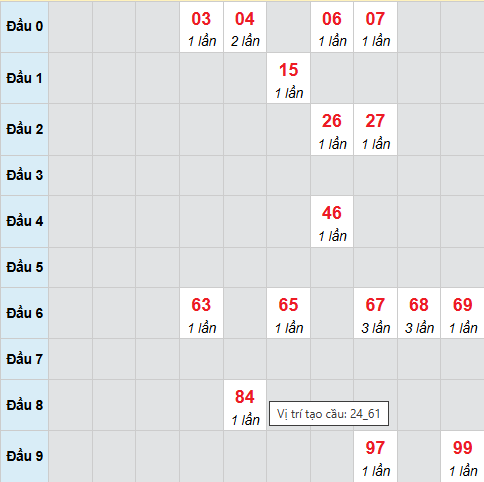 Cầu bạch thủ Đắc Nông 15/11/2025