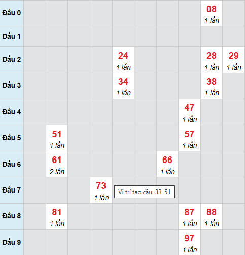 Cầu bạch thủ Quảng Ngãi ngày 15/11/2025