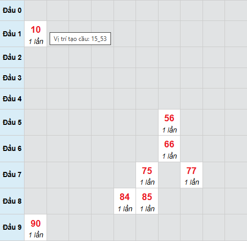 Cầu bạch thủ Bình Phước 15/11/2025