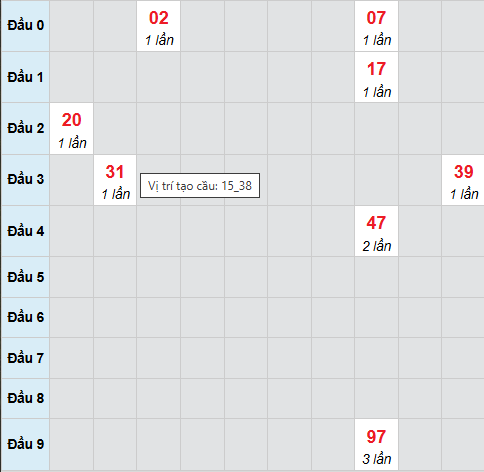 Cầu bạch thủ Hậu Giang 15/11/2025