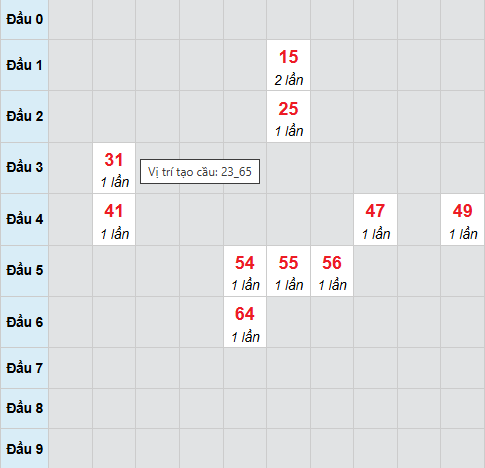 Cầu bạch thủ Kiên Giang 16/11/2025 Cầu bạch thủ Kiên Giang 16/11/2025