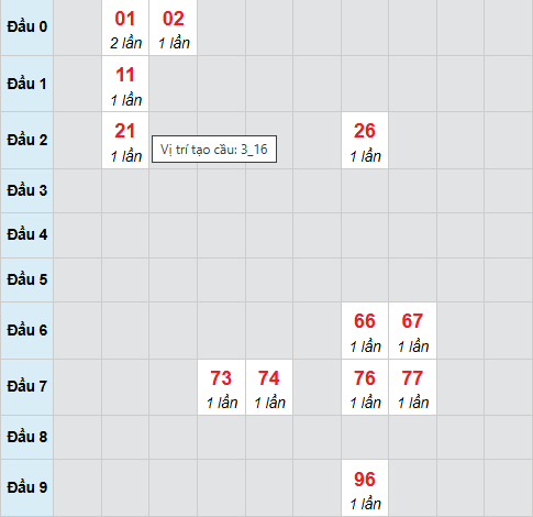 Cầu bạch thủ Tiền Giang 16/11/2025 Cầu bạch thủ Tiền Giang 16/11/2025