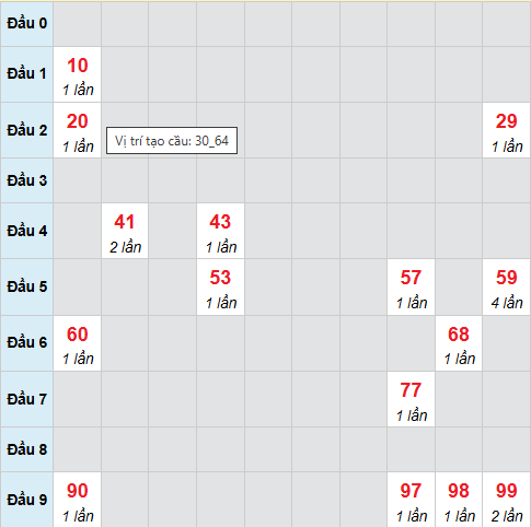 Cầu bạch thủ Cà Mau 17/11/2025 Cầu bạch thủ Cà Mau 17/11/2025