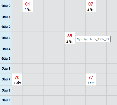 Cầu bạch thủ Đồng Tháp 17/11/2025 Cầu bạch thủ Đồng Tháp 17/11/2025