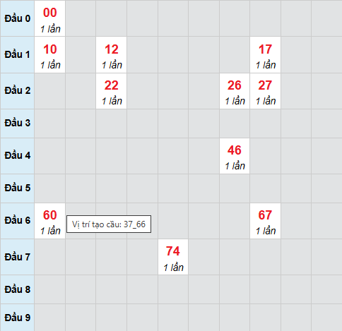 Cầu bạch thủ XSBTH 20/11/2025
