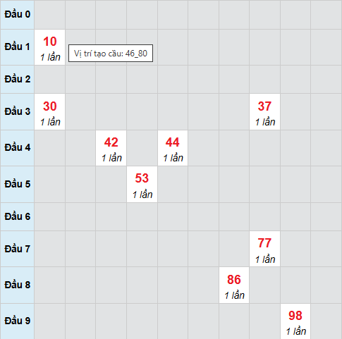 Bạch thủ lô xổ số Bình Định 20/11/2025