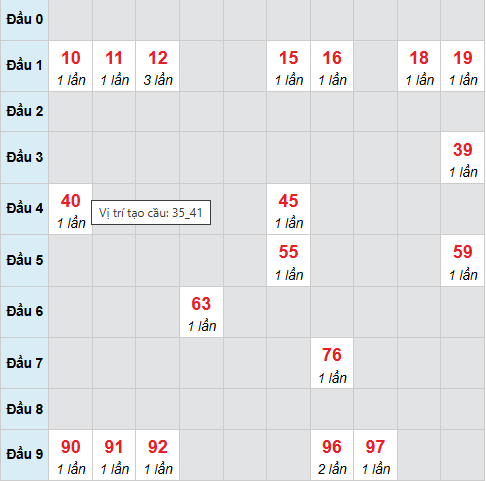 Cầu bạch thủ Quảng Bình ngày 20/11/2025